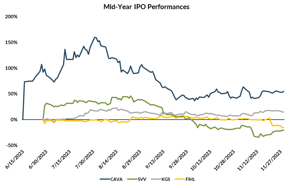 Looking Back on a Chilly Year for IPOs, and Why 2024 Could Warm the Waters